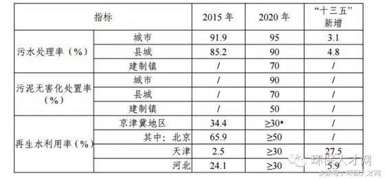 “十三五”城鎮(zhèn)污水處理及再生利用設(shè)施建設(shè)規(guī)劃 推動(dòng)水環(huán)境治理與資源化利用